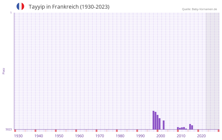 Tayyip in der Vornamen-Hitliste von Frankreich (1930-2023)