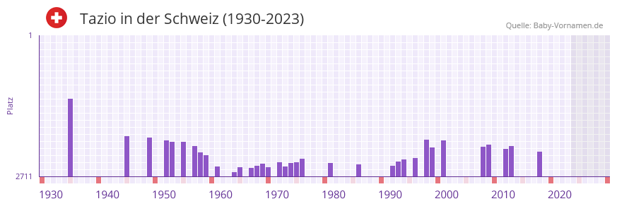 Tazio in der Vornamen-Hitliste von der Schweiz (1930-2023) Tazio in der Vornamen-Hitliste von der Schweiz (1930-2023)