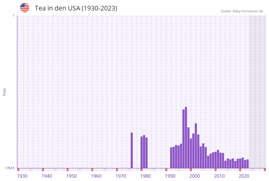 Tea in der Vornamen-Hitliste von den USA (1930-2023) Tea in der Vornamen-Hitliste von den USA (1930-2023)