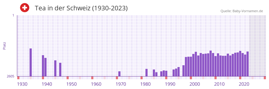 Tea in der Vornamen-Hitliste von der Schweiz (1930-2023) Tea in der Vornamen-Hitliste von der Schweiz (1930-2023)