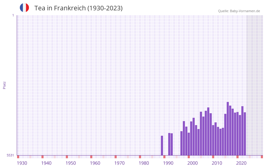 Tea in der Vornamen-Hitliste von Frankreich (1930-2023) Tea in der Vornamen-Hitliste von Frankreich (1930-2023)