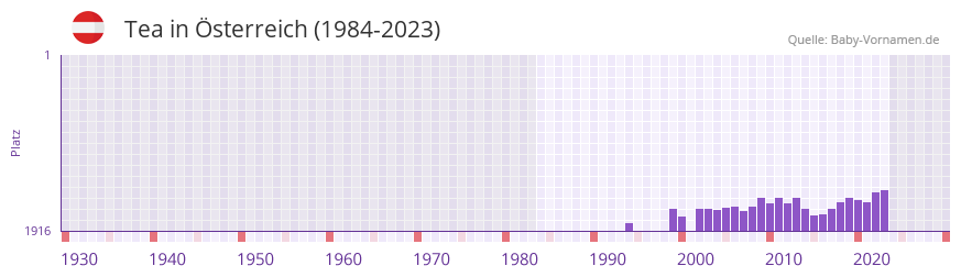 Tea in der Vornamen-Hitliste von Österreich (1984-2023) Tea in der Vornamen-Hitliste von Österreich (1984-2023)