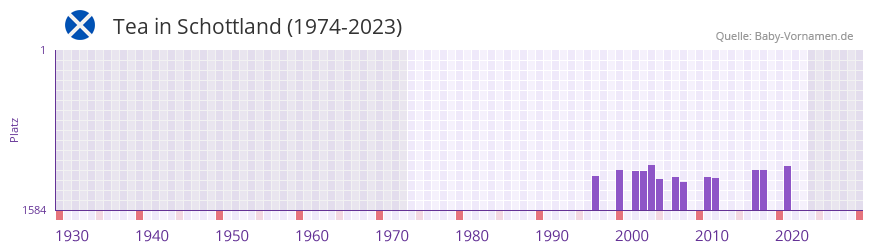 Tea in der Vornamen-Hitliste von Schottland (1974-2023) Tea in der Vornamen-Hitliste von Schottland (1974-2023)