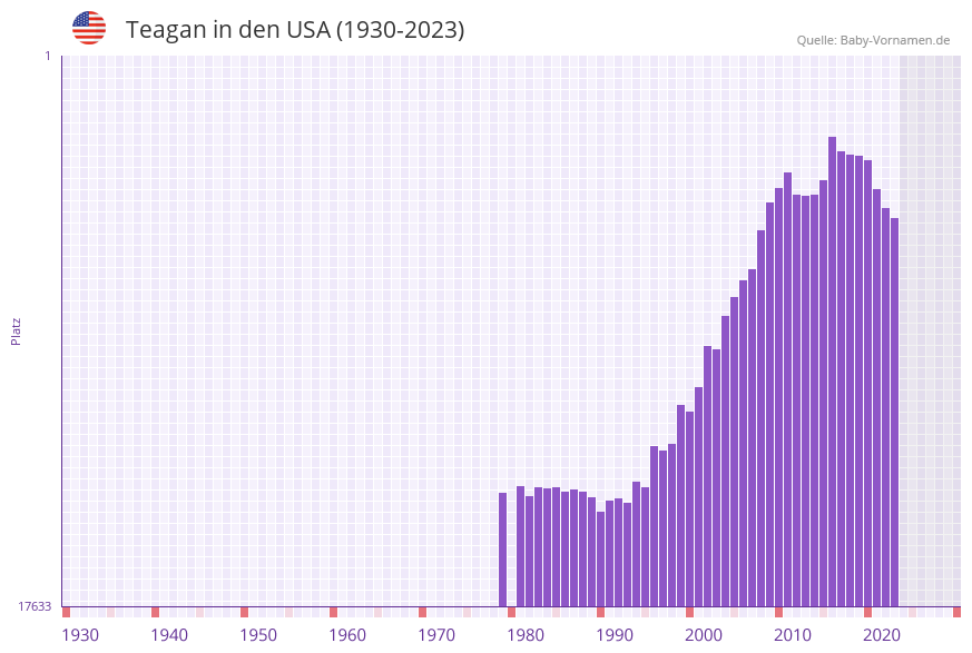 Teagan in der Vornamen-Hitliste von den USA (1930-2023)