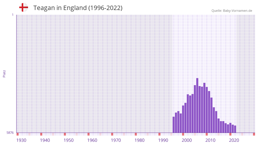 Teagan in der Vornamen-Hitliste von England (1996-2022)