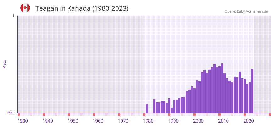 Teagan in der Vornamen-Hitliste von Kanada (1980-2023)