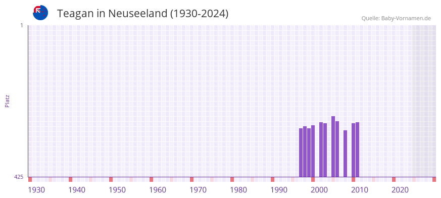 Teagan in der Vornamen-Hitliste von Neuseeland (1930-2024)
