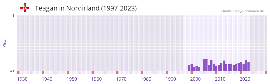 Teagan in der Vornamen-Hitliste von Nordirland (1997-2023)
