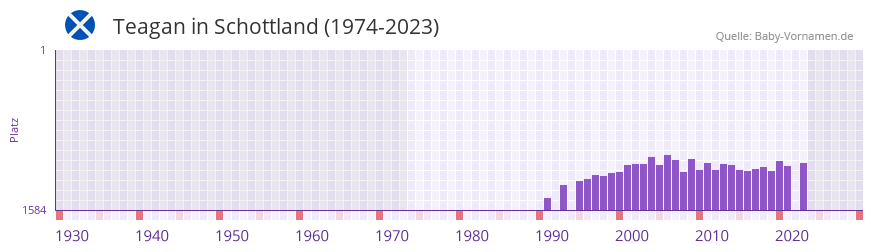 Teagan in der Vornamen-Hitliste von Schottland (1974-2023)