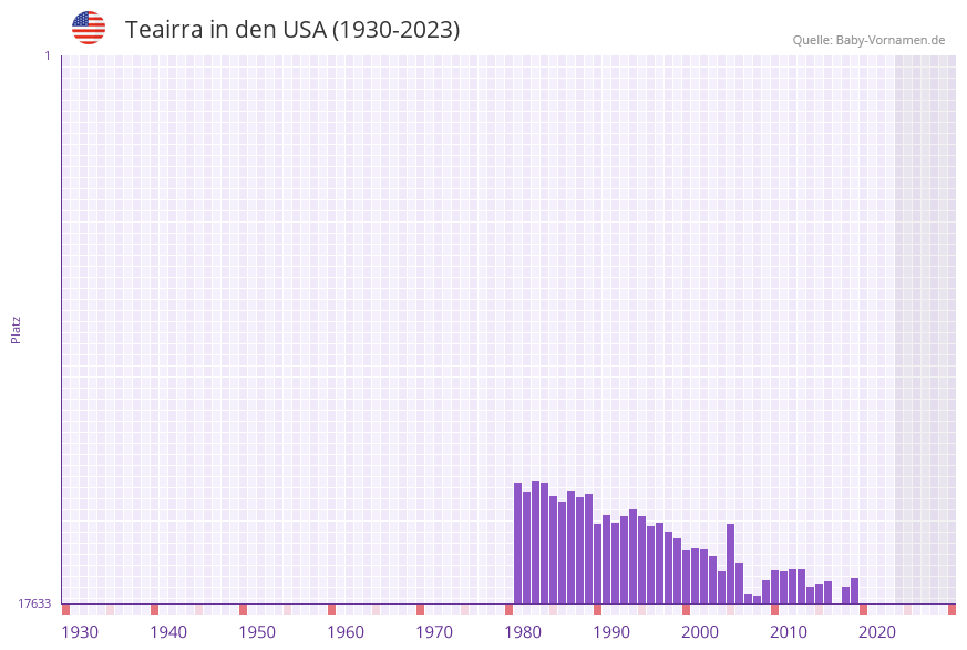 Teairra in der Vornamen-Hitliste von den USA (1930-2023)