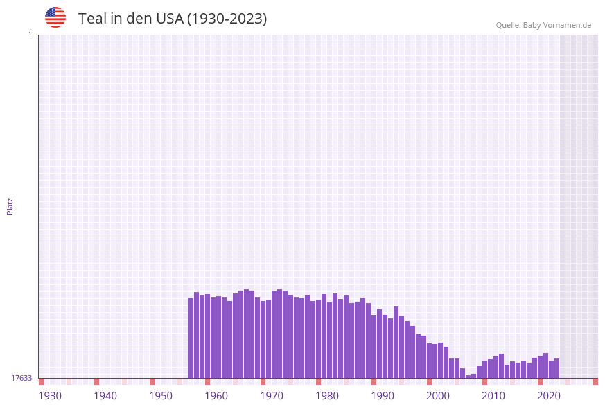 Teal in der Vornamen-Hitliste von den USA (1930-2023) Teal in der Vornamen-Hitliste von den USA (1930-2023)