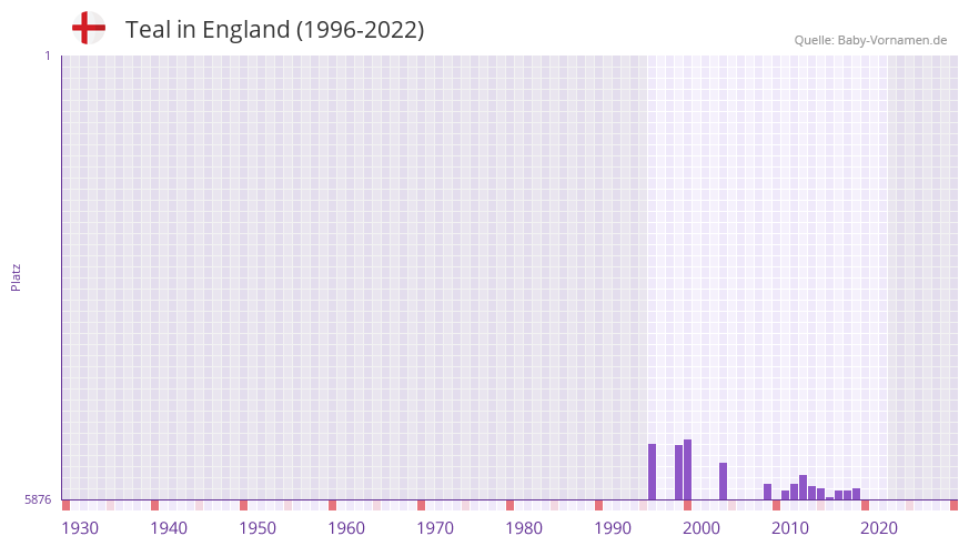 Teal in der Vornamen-Hitliste von England (1996-2022) Teal in der Vornamen-Hitliste von England (1996-2022)