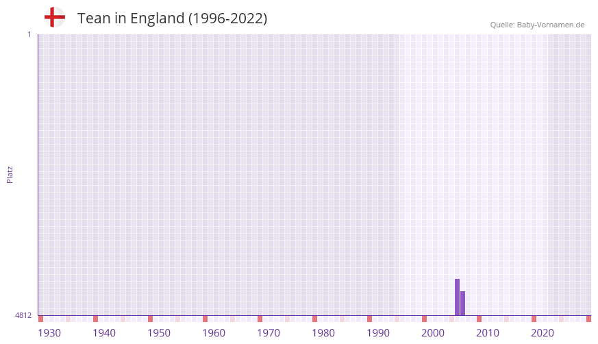 Tean in der Vornamen-Hitliste von England (1996-2022)