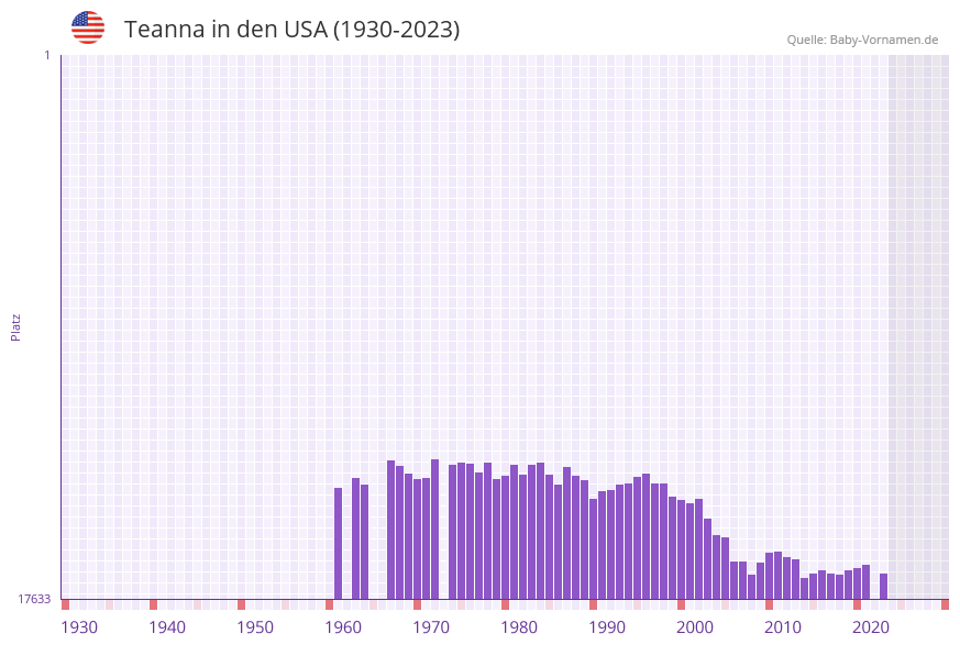 Teanna in der Vornamen-Hitliste von den USA (1930-2023) Teanna in der Vornamen-Hitliste von den USA (1930-2023)
