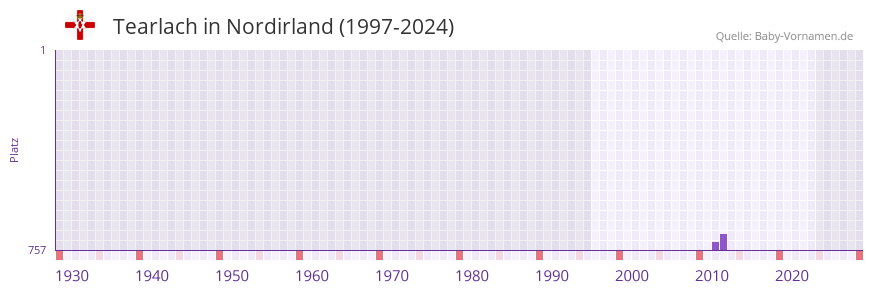 Tearlach in der Vornamen-Hitliste von Nordirland (1997-2024)