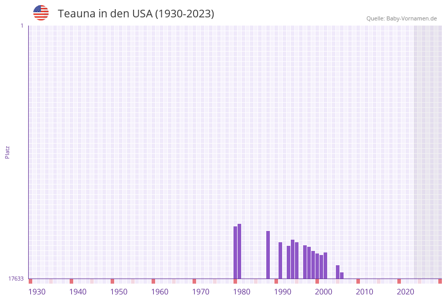 Teauna in der Vornamen-Hitliste von den USA (1930-2023)