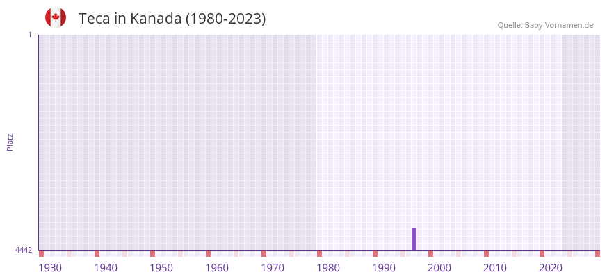 Teca in der Vornamen-Hitliste von Kanada (1980-2023) Teca in der Vornamen-Hitliste von Kanada (1980-2023)