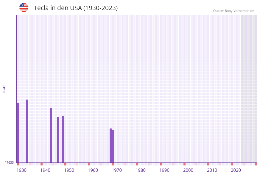 Tecla in der Vornamen-Hitliste von den USA (1930-2023) Tecla in der Vornamen-Hitliste von den USA (1930-2023)