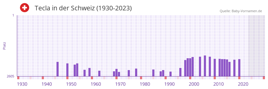 Tecla in der Vornamen-Hitliste von der Schweiz (1930-2023) Tecla in der Vornamen-Hitliste von der Schweiz (1930-2023)