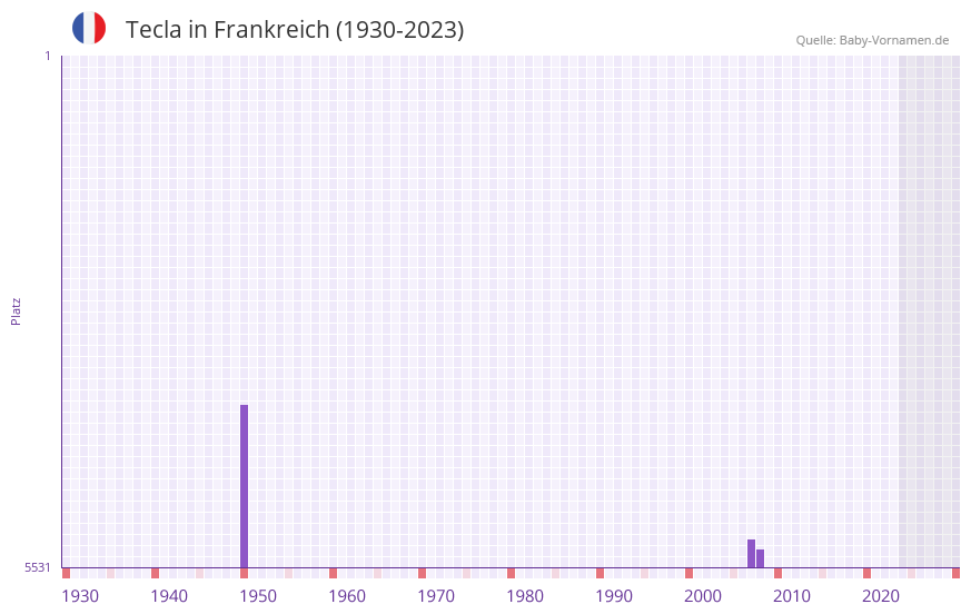 Tecla in der Vornamen-Hitliste von Frankreich (1930-2023) Tecla in der Vornamen-Hitliste von Frankreich (1930-2023)