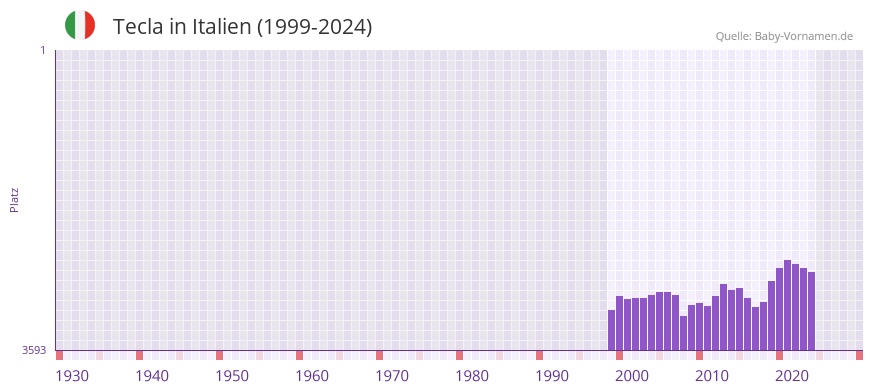 Tecla in der Vornamen-Hitliste von Italien (1999-2024)