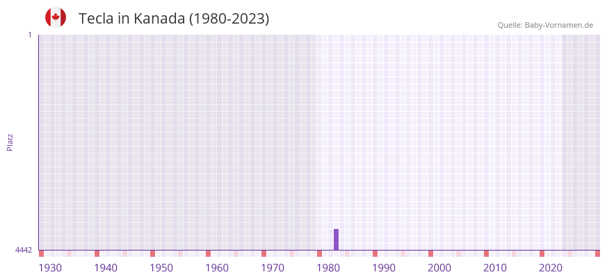 Tecla in der Vornamen-Hitliste von Kanada (1980-2023) Tecla in der Vornamen-Hitliste von Kanada (1980-2023)
