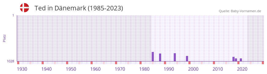 Ted in der Vornamen-Hitliste von Dnemark (1985-2023)