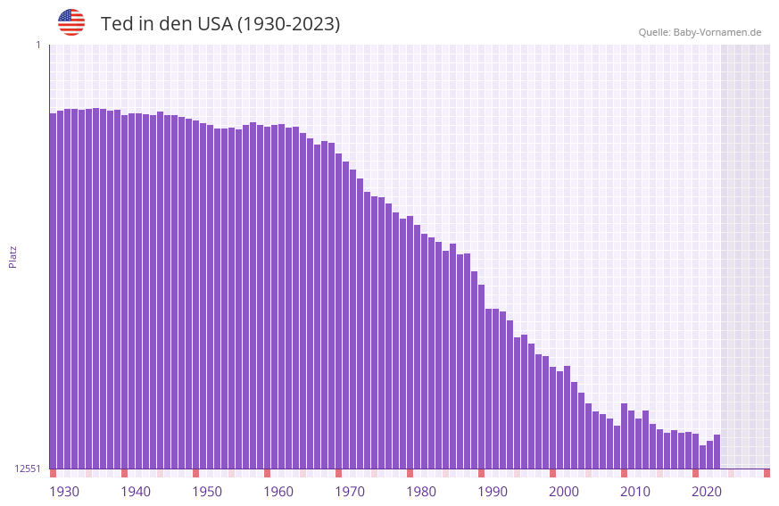 Ted in der Vornamen-Hitliste von den USA (1930-2023)