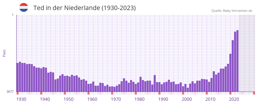 Ted in der Vornamen-Hitliste von der Niederlande (1930-2023)