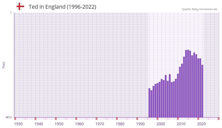Ted in der Vornamen-Hitliste von England (1996-2022)