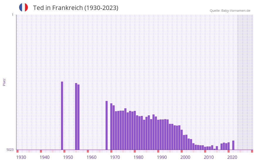 Ted in der Vornamen-Hitliste von Frankreich (1930-2023)