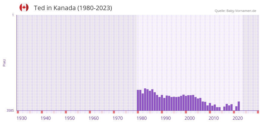 Ted in der Vornamen-Hitliste von Kanada (1980-2023)