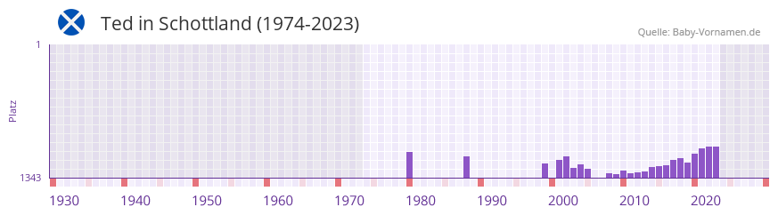 Ted in der Vornamen-Hitliste von Schottland (1974-2023)