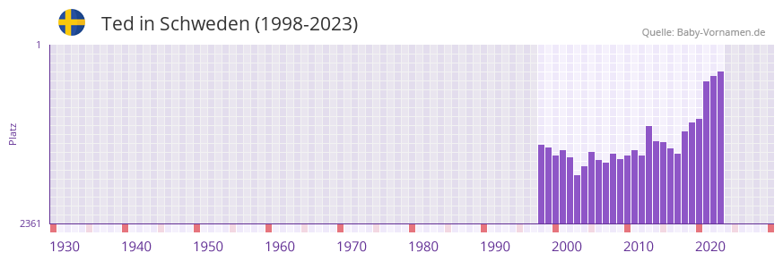 Ted in der Vornamen-Hitliste von Schweden (1998-2023)