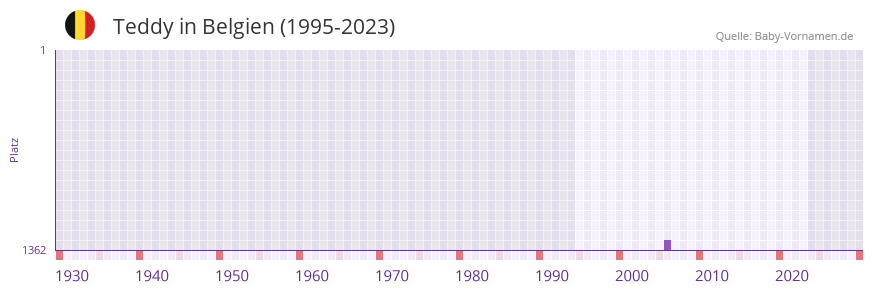 Teddy in der Vornamen-Hitliste von Belgien (1995-2023)