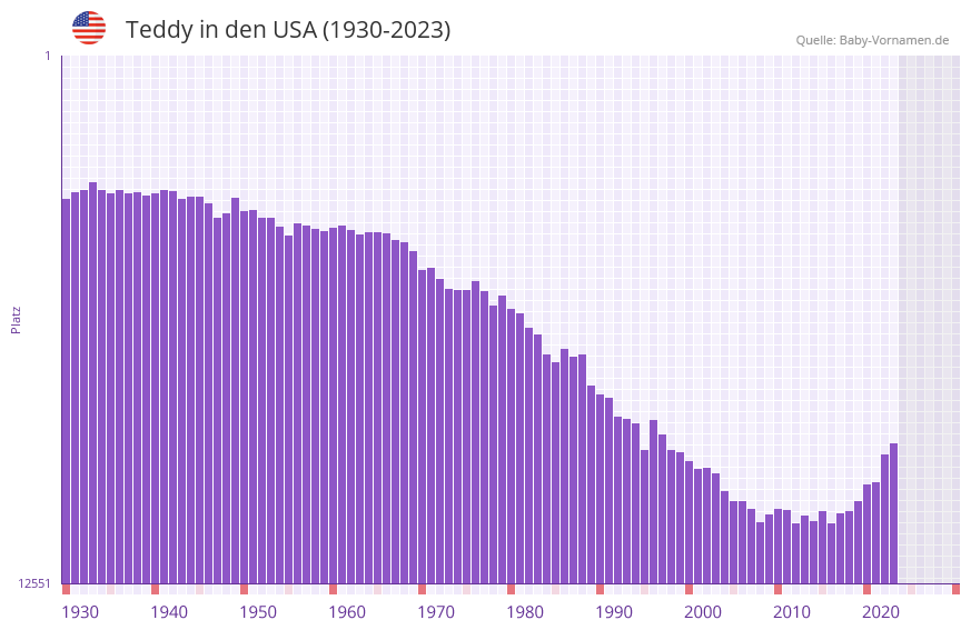 Teddy in der Vornamen-Hitliste von den USA (1930-2023)