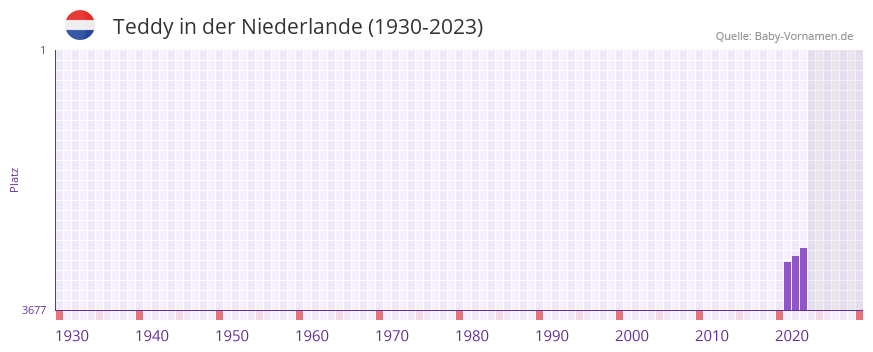 Teddy in der Vornamen-Hitliste von der Niederlande (1930-2023)