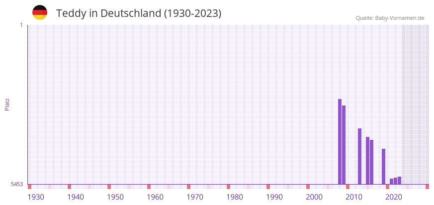 Teddy in der Vornamen-Hitliste von Deutschland (1930-2023)