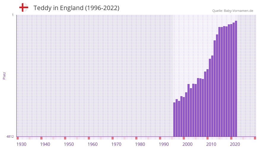 Teddy in der Vornamen-Hitliste von England (1996-2022)