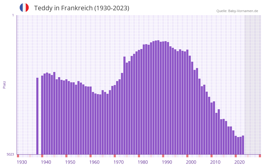 Teddy in der Vornamen-Hitliste von Frankreich (1930-2023)