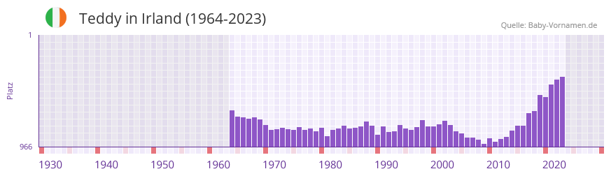 Teddy in der Vornamen-Hitliste von Irland (1964-2023)