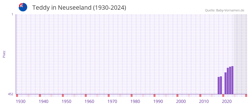 Teddy in der Vornamen-Hitliste von Neuseeland (1930-2024)