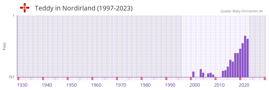 Teddy in der Vornamen-Hitliste von Nordirland (1997-2023)