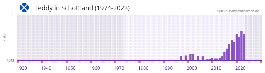 Teddy in der Vornamen-Hitliste von Schottland (1974-2023)