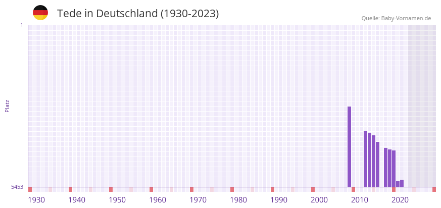Tede in der Vornamen-Hitliste von Deutschland (1930-2023) Tede in der Vornamen-Hitliste von Deutschland (1930-2023)