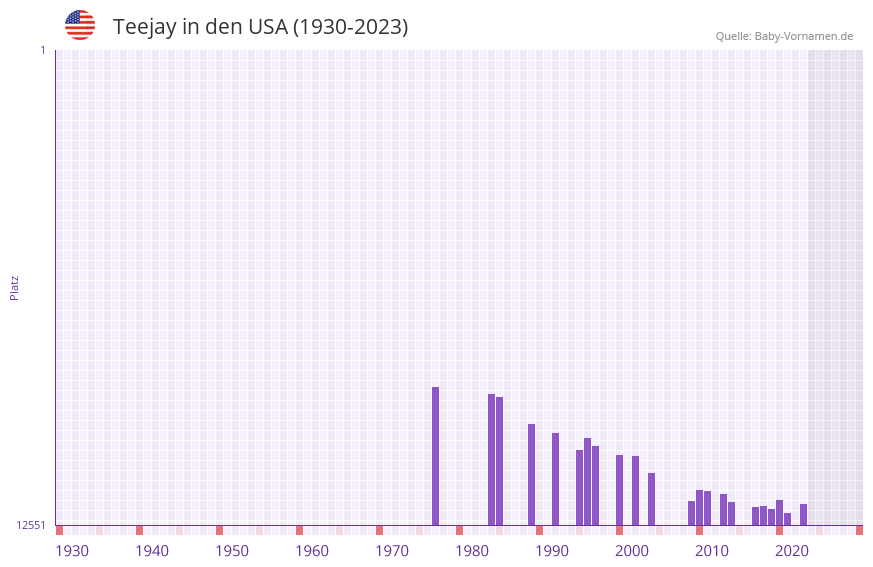 Teejay in der Vornamen-Hitliste von den USA (1930-2023)
