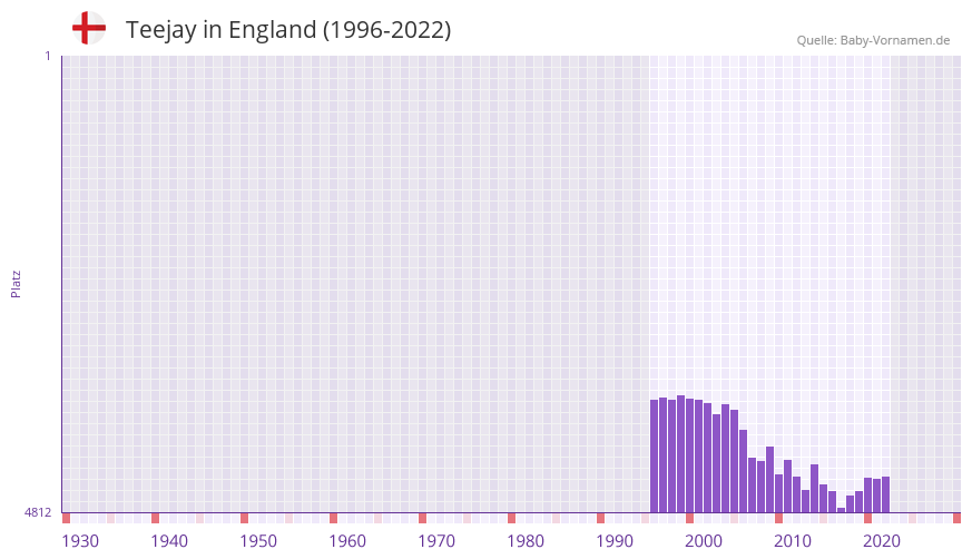 Teejay in der Vornamen-Hitliste von England (1996-2022)