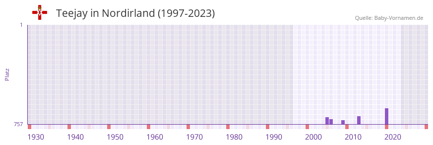 Teejay in der Vornamen-Hitliste von Nordirland (1997-2023)