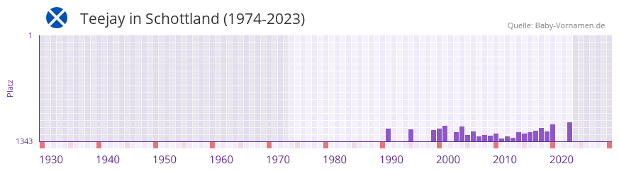 Teejay in der Vornamen-Hitliste von Schottland (1974-2023)