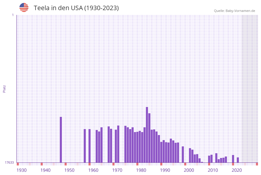 Teela in der Vornamen-Hitliste von den USA (1930-2023) Teela in der Vornamen-Hitliste von den USA (1930-2023)